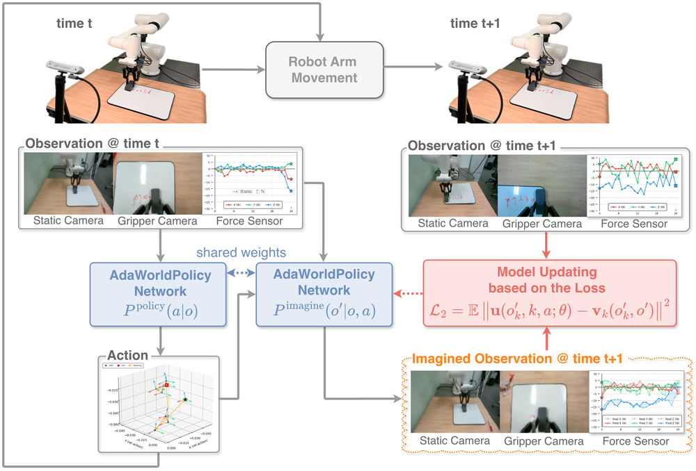 AdaWorldPolicy overview combining a world model, an action expert, and a force predictor