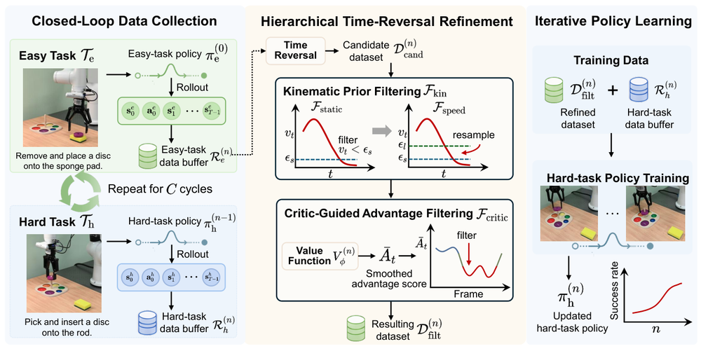 Reverse to Advance framework for learning hard manipulation tasks from reversed easy-task trajectories